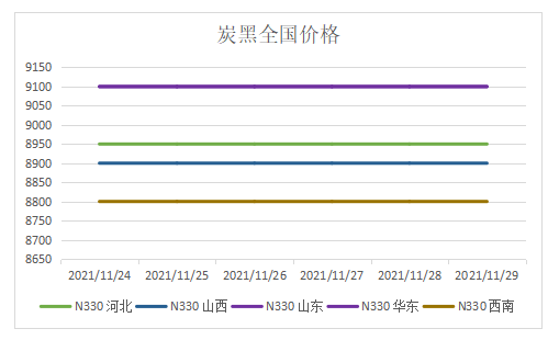 N330炭黑地區(qū)價格