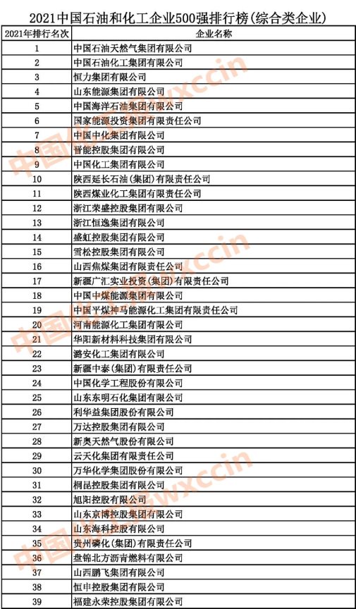 2021中國(guó)石油和化工企業(yè)1-39強(qiáng)