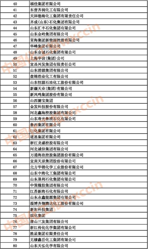 2021中國(guó)石油和化工企業(yè)40-80強(qiáng)