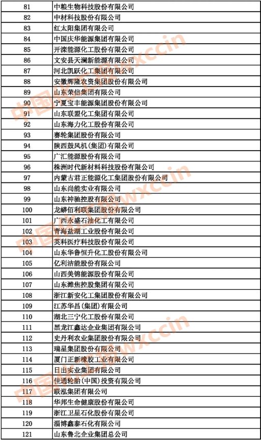 2021中國(guó)石油和化工企業(yè)81-121強(qiáng)