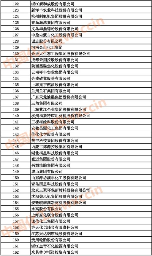 2021中國(guó)石油和化工企業(yè)122-162強(qiáng)
