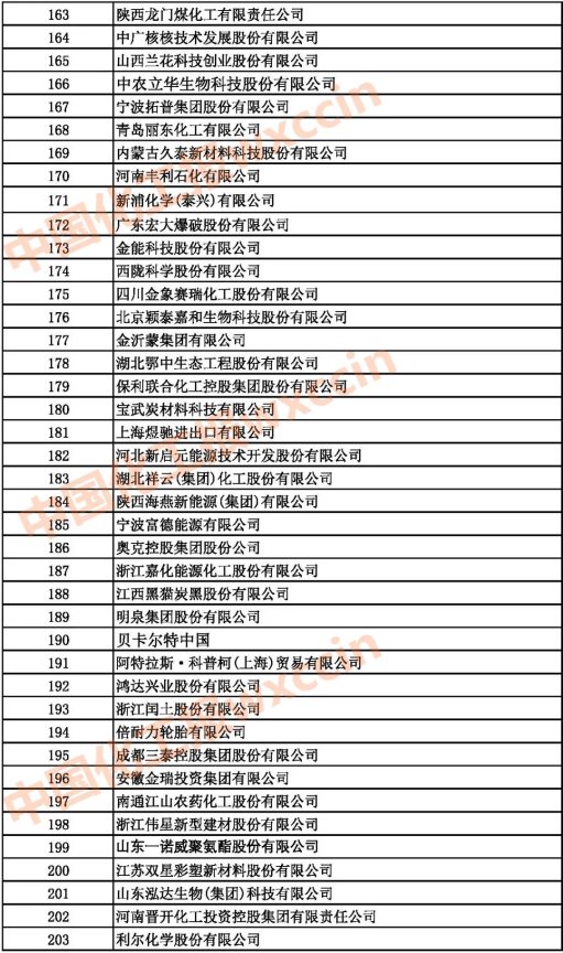 2021中國(guó)石油和化工企業(yè)163-203強(qiáng)