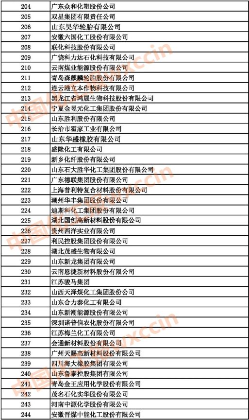 2021中國(guó)石油和化工企業(yè)204-244強(qiáng)