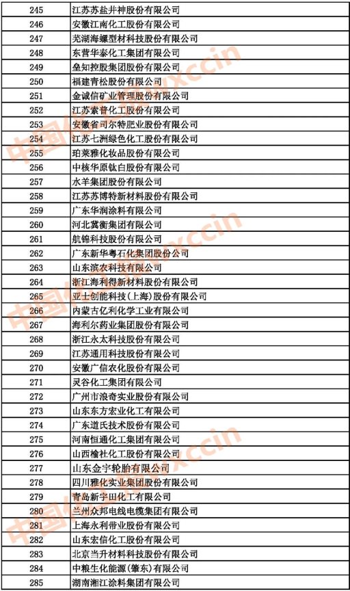 2021中國(guó)石油和化工企業(yè)245-285強(qiáng)