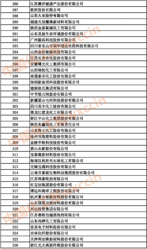 2021中國(guó)石油和化工企業(yè)286-326強(qiáng)