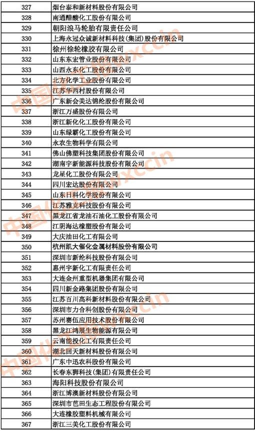2021中國(guó)石油和化工企業(yè)327-367強(qiáng)