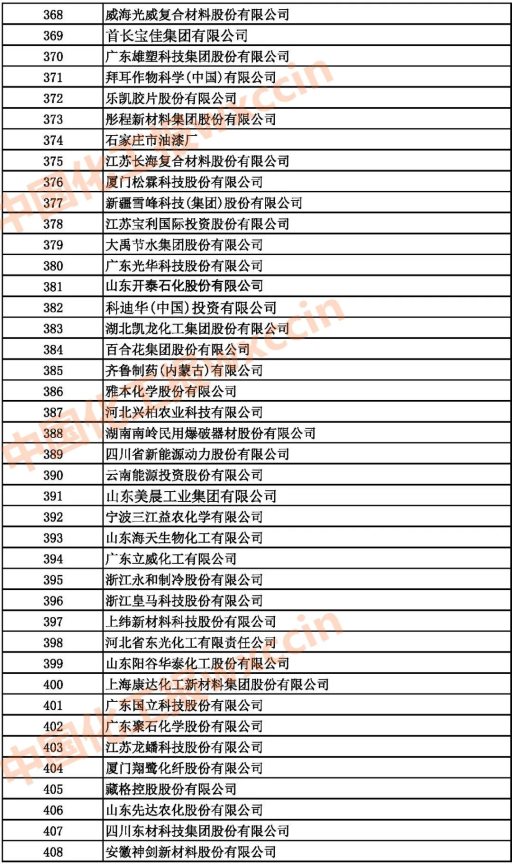 2021中國(guó)石油和化工企業(yè)368-408強(qiáng)