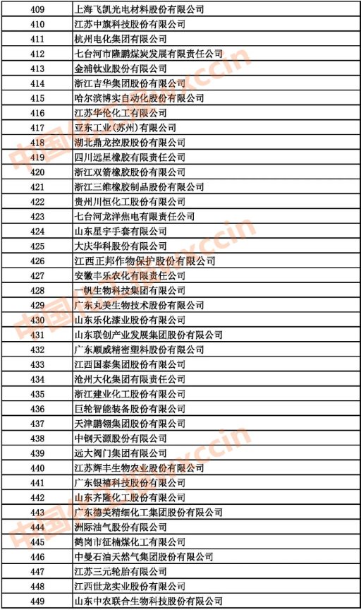 2021中國(guó)石油和化工企業(yè)409-449強(qiáng)