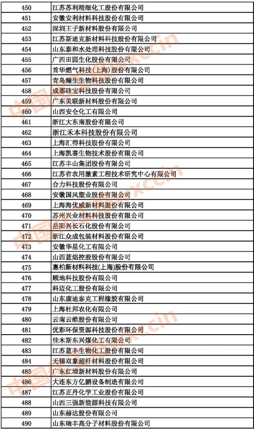 2021中國(guó)石油和化工企業(yè)450-490強(qiáng)