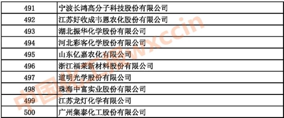 2021中國(guó)石油和化工企業(yè)491-500強(qiáng)