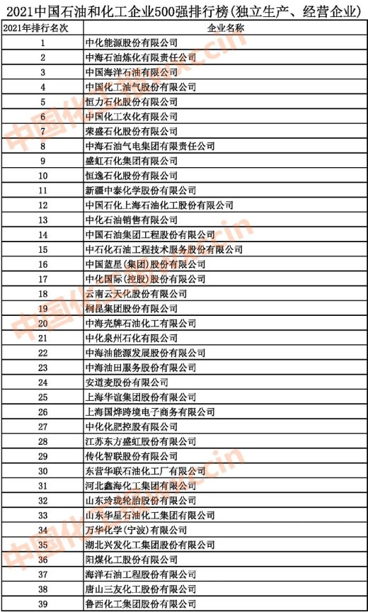 2021中國石油和化工500強(qiáng)（獨(dú)立生產(chǎn)、 經(jīng)營企業(yè)）1-39強(qiáng)