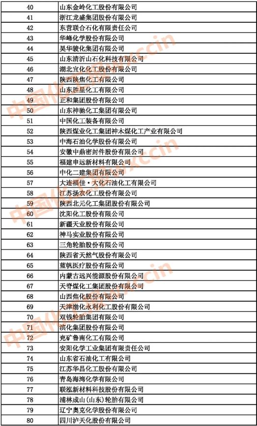 2021中國石油和化工500強(qiáng)（獨(dú)立生產(chǎn)、 經(jīng)營企業(yè)）40-80強(qiáng)