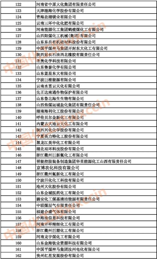 2021中國石油和化工500強(qiáng)（獨(dú)立生產(chǎn)、 經(jīng)營企業(yè)）122-162強(qiáng)