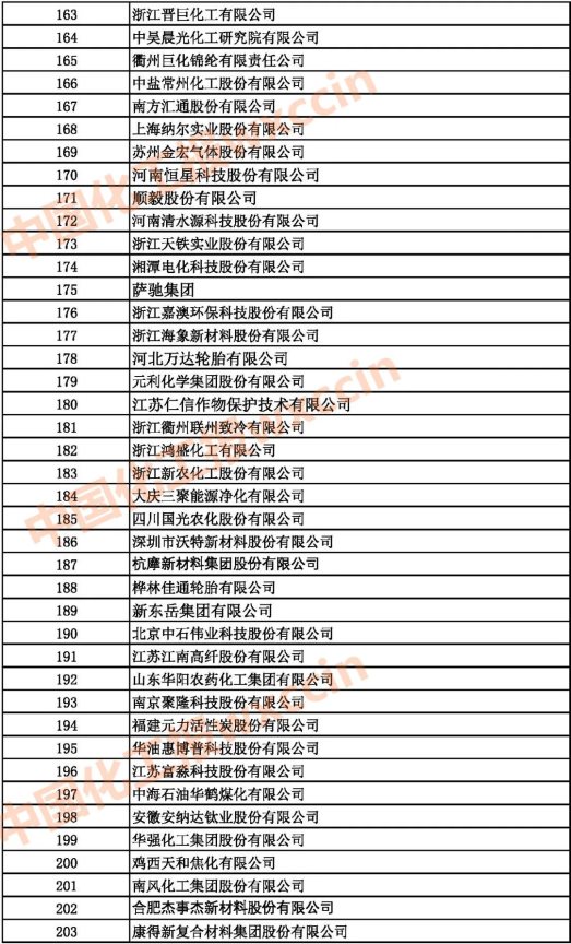 2021中國石油和化工500強(qiáng)（獨(dú)立生產(chǎn)、 經(jīng)營企業(yè)）163-203強(qiáng)