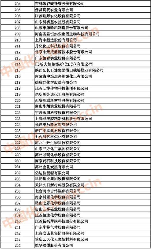 2021中國石油和化工500強(qiáng)（獨(dú)立生產(chǎn)、 經(jīng)營企業(yè)）204-244強(qiáng)