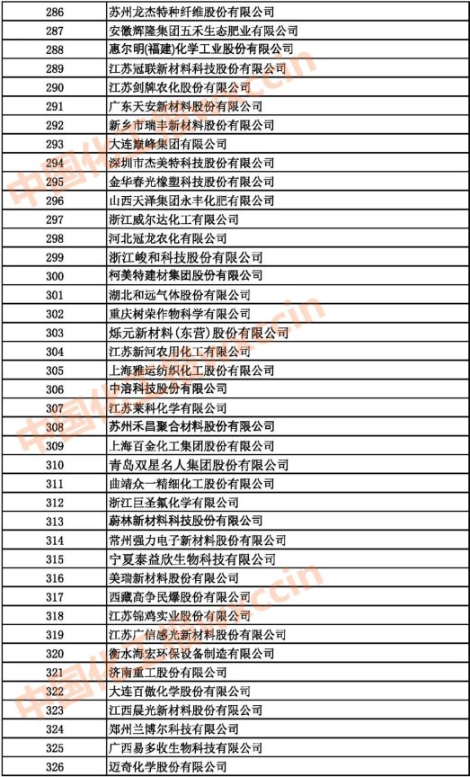 2021中國石油和化工500強(qiáng)（獨(dú)立生產(chǎn)、 經(jīng)營企業(yè)）286-326強(qiáng)