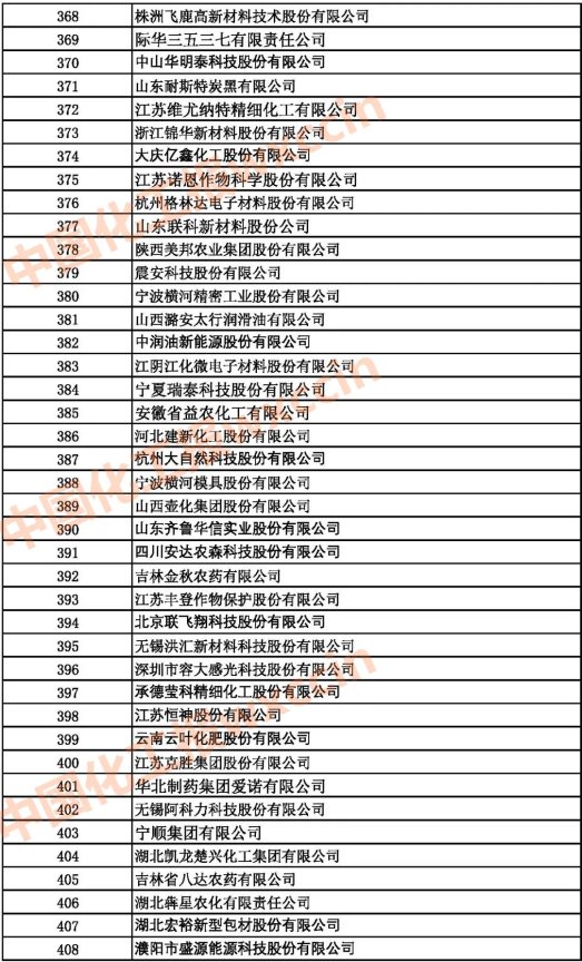 2021中國石油和化工500強(qiáng)（獨(dú)立生產(chǎn)、 經(jīng)營企業(yè)）368-408強(qiáng)