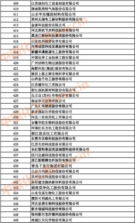 2021中國石油和化工500強(qiáng)（獨(dú)立生產(chǎn)、 經(jīng)營企業(yè)）409-449強(qiáng)