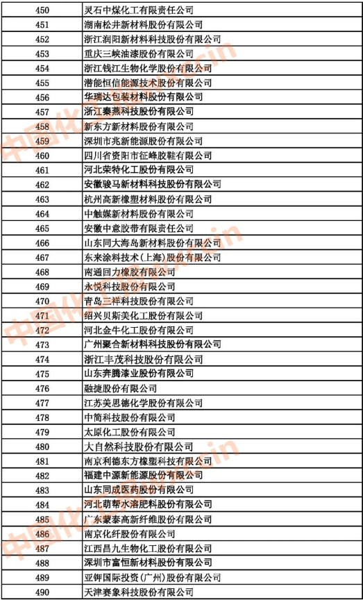 2021中國石油和化工500強(qiáng)（獨(dú)立生產(chǎn)、 經(jīng)營企業(yè)）450-490強(qiáng)