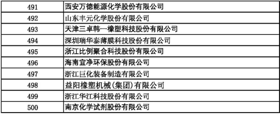2021中國石油和化工500強(qiáng)（獨(dú)立生產(chǎn)、 經(jīng)營企業(yè)）491-500強(qiáng)