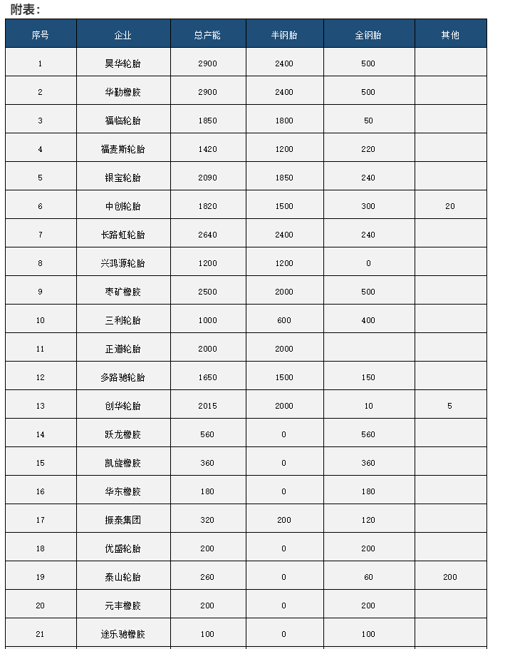 輪胎產能