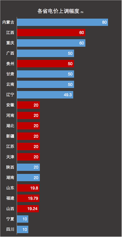 趕不上的電價上漲