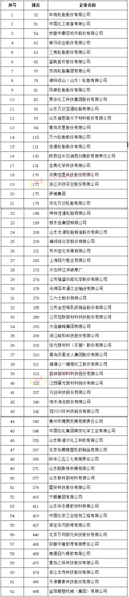 500強(qiáng)發(fā)布（獨(dú)立生產(chǎn)經(jīng)營(yíng)企業(yè)），玲瓏排名輪胎首位！
