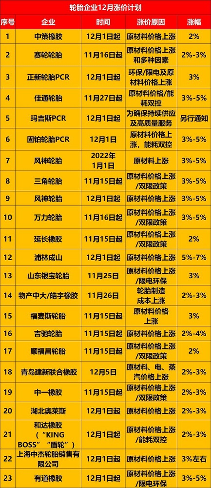 已經(jīng)有23家輪胎企業(yè)宣布12月漲價 已經(jīng)有23家輪胎企業(yè)宣布12月漲價