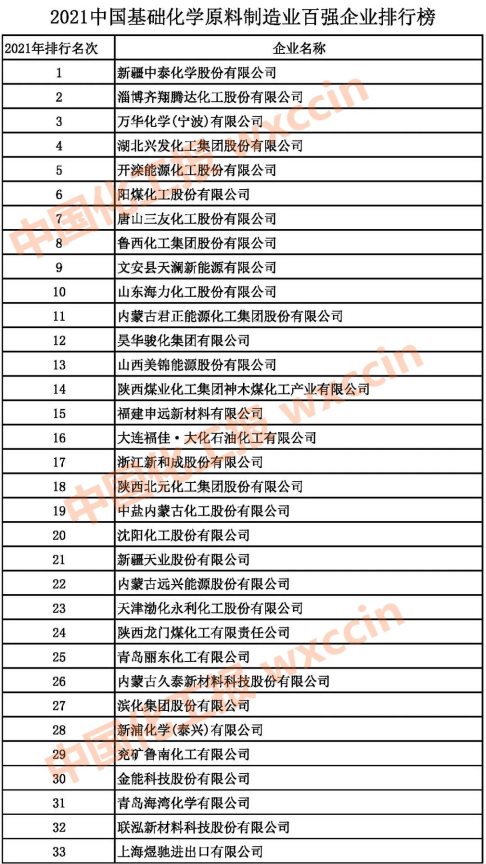 2021中國(guó)基礎(chǔ)化學(xué)原料制造業(yè)百?gòu)?qiáng)企業(yè)1-33強(qiáng)