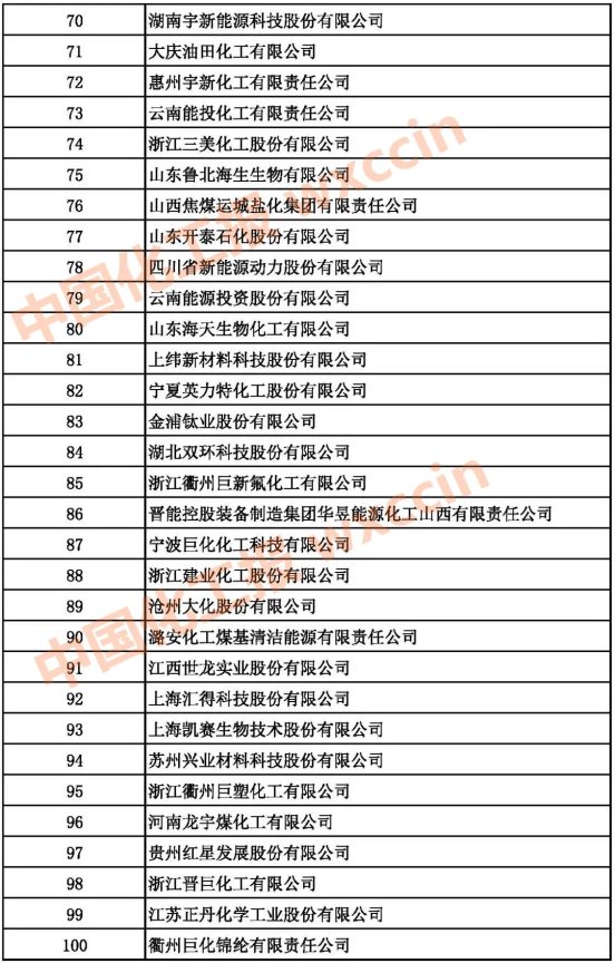 2021中國(guó)基礎(chǔ)化學(xué)原料制造業(yè)百?gòu)?qiáng)企業(yè)70-100強(qiáng)