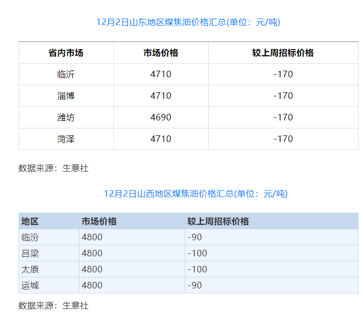 煤焦油價格開始松動 炭黑價格或進入弱勢盤整期