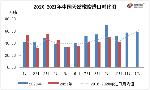 2020-2021年中國天然橡膠進(jìn)口對比 2020-2021年中國天然橡膠進(jìn)口對比