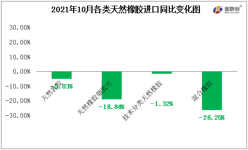 2021年10月各類天然橡膠進(jìn)口同比變化圖 2021年10月各類天然橡膠進(jìn)口同比變化圖
