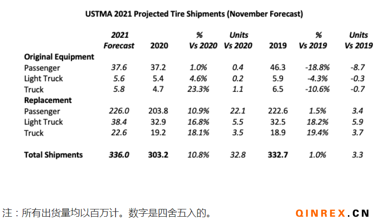 USTMA:2021年美國輪胎出貨量有望增加 輪胎市場將繼續(xù)反彈 USTMA:2021年美國輪胎出貨量有望增加 輪胎市場將繼續(xù)反彈