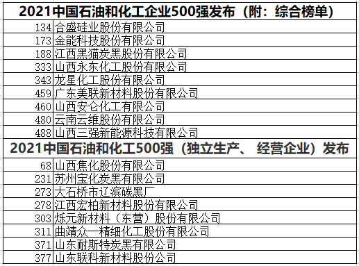 中國石化企業(yè)500強  黑貓、龍星、金能等多家企業(yè)上榜