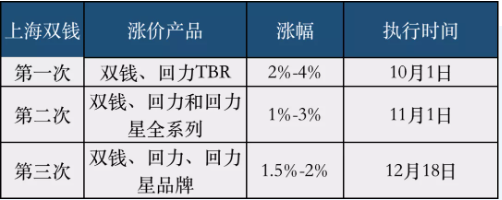 上海雙錢輪胎銷售公司價(jià)格上調(diào)
