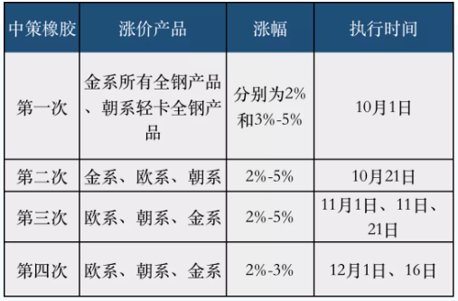 中策橡膠發(fā)布10月份以來第四次漲價(jià)