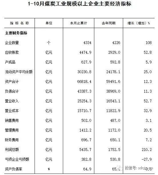 1-10月份煤炭工業(yè)規(guī)模以上企業(yè)主要經(jīng)濟指標