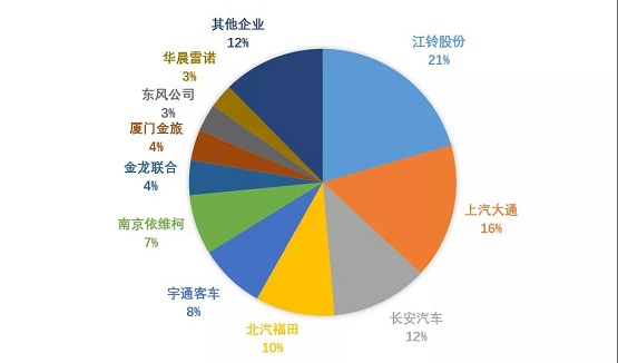 2021年1-10月前十家客車企業(yè)銷售情況簡析 2021年1-10月前十家客車企業(yè)銷售情況簡析