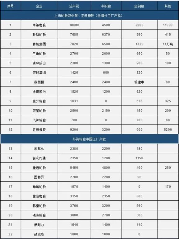 中國80家輪胎產(chǎn)能統(tǒng)計1