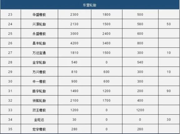 中國80家輪胎產(chǎn)能統(tǒng)計2
