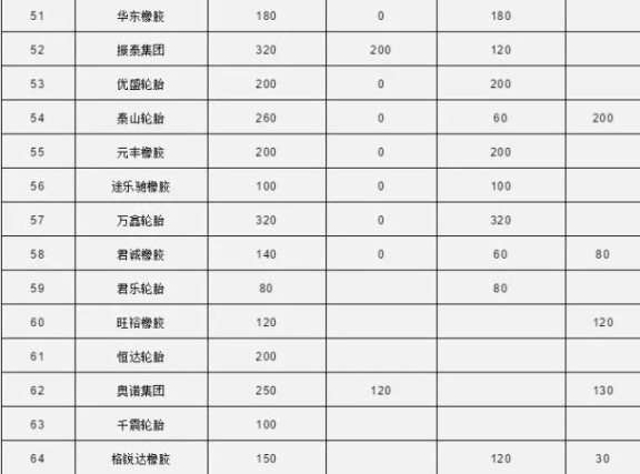 中國80家輪胎產(chǎn)能統(tǒng)計4