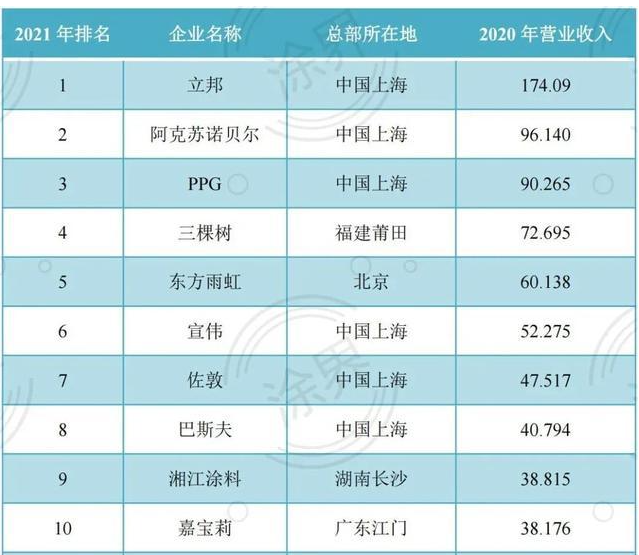 2021年中國涂料企業(yè)100強(qiáng)排行榜(前十)