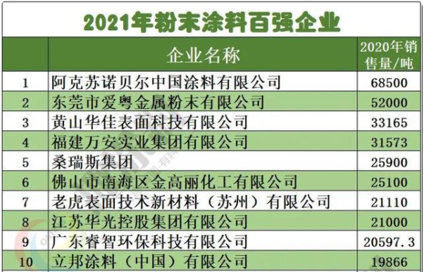 2021年粉末涂料百強(qiáng)企業(yè)(前十)