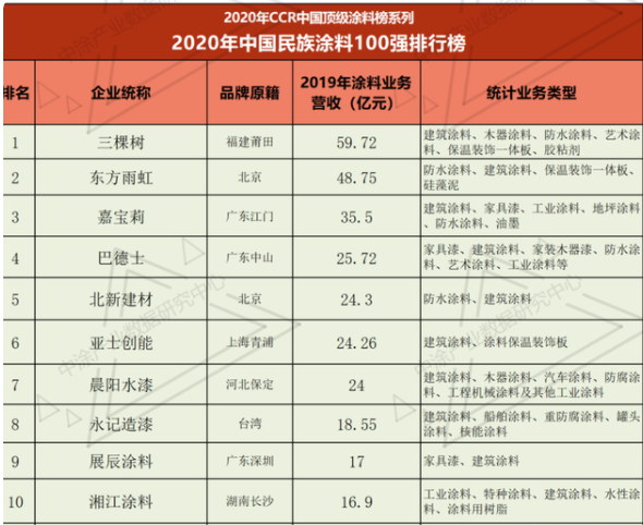 2020年中國民族涂料100強(qiáng)排行榜(前十)
