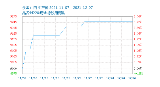 炭黑價(jià)格超9000 炭黑價(jià)格超9000