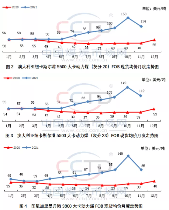 洲煤、印尼煤和南非煤離岸價月環(huán)比紛紛下降，分別下降約25%、39%和35%。