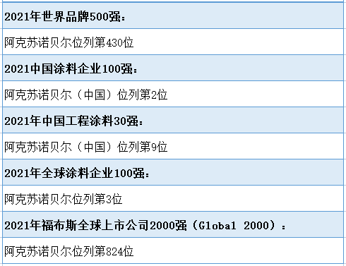  阿克蘇諾貝爾涂料怎么樣？2021年最新排名