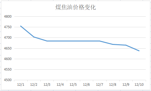煤焦油價(jià)格變化
