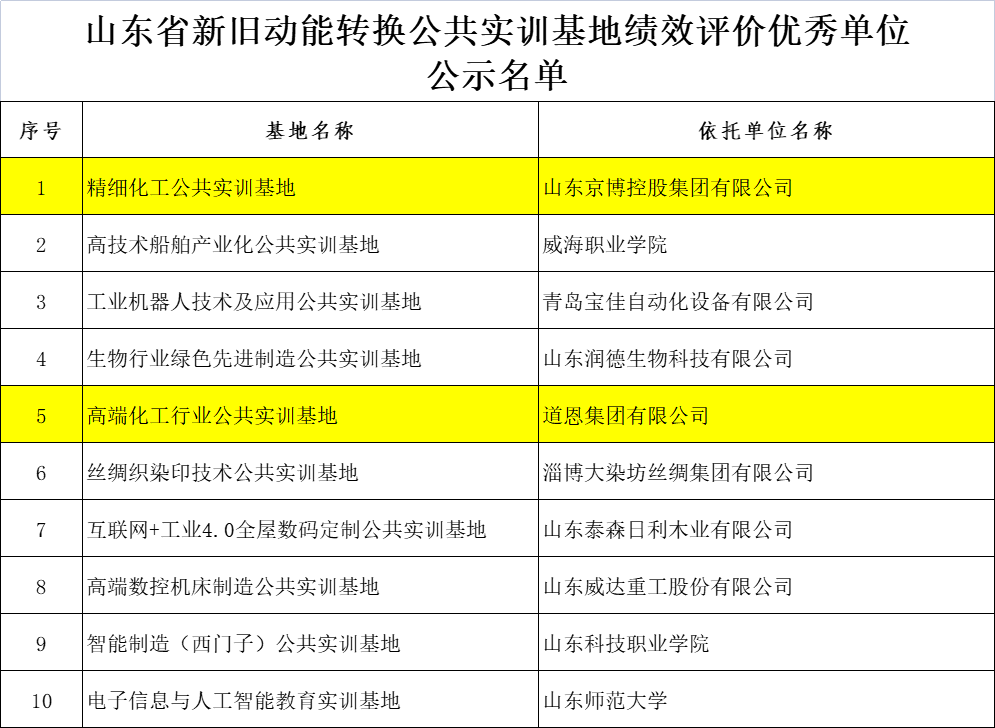 京博控股、道恩集團入選省級優(yōu)秀單位